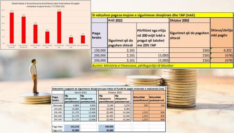 Rritja dy herë e pagës maksimale fshin të gjitha përfitimet nga zgjerimi i pragut për tatimin mbi të ardhurat