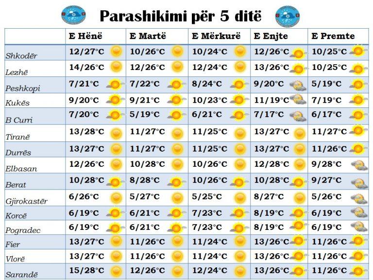 E gjithë java me diell, mësoni si do jenë temperaturat për ditët në vijim